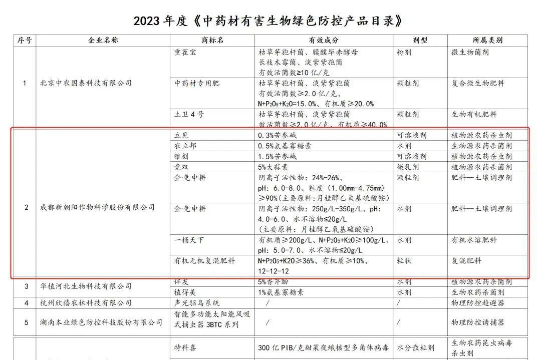 八大產(chǎn)品入選！新朝陽(yáng)生物技術(shù)助力中藥材產(chǎn)業(yè)發(fā)展